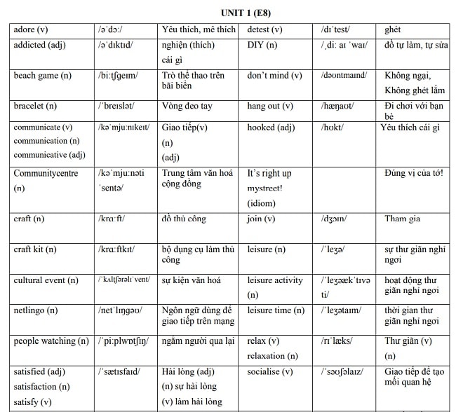 Nội dung trong sách bài tập tiếng Anh 8 thí điểm theo từng unit Key