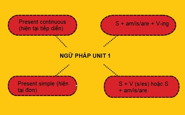 Ngữ pháp Unit 1