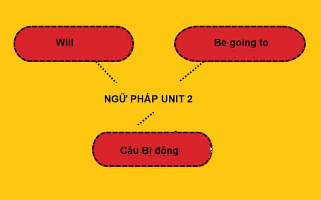 Phần kiến thức unit 2